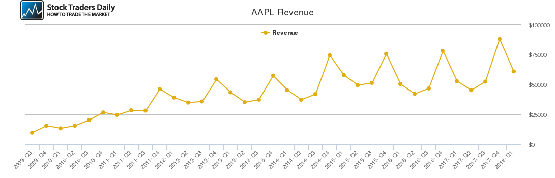 AAPL Revenue chart AAPL Revenue chart