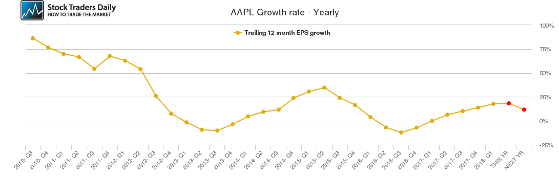 AAPL Growth rate - Yearly AAPL Growth rate - Yearly