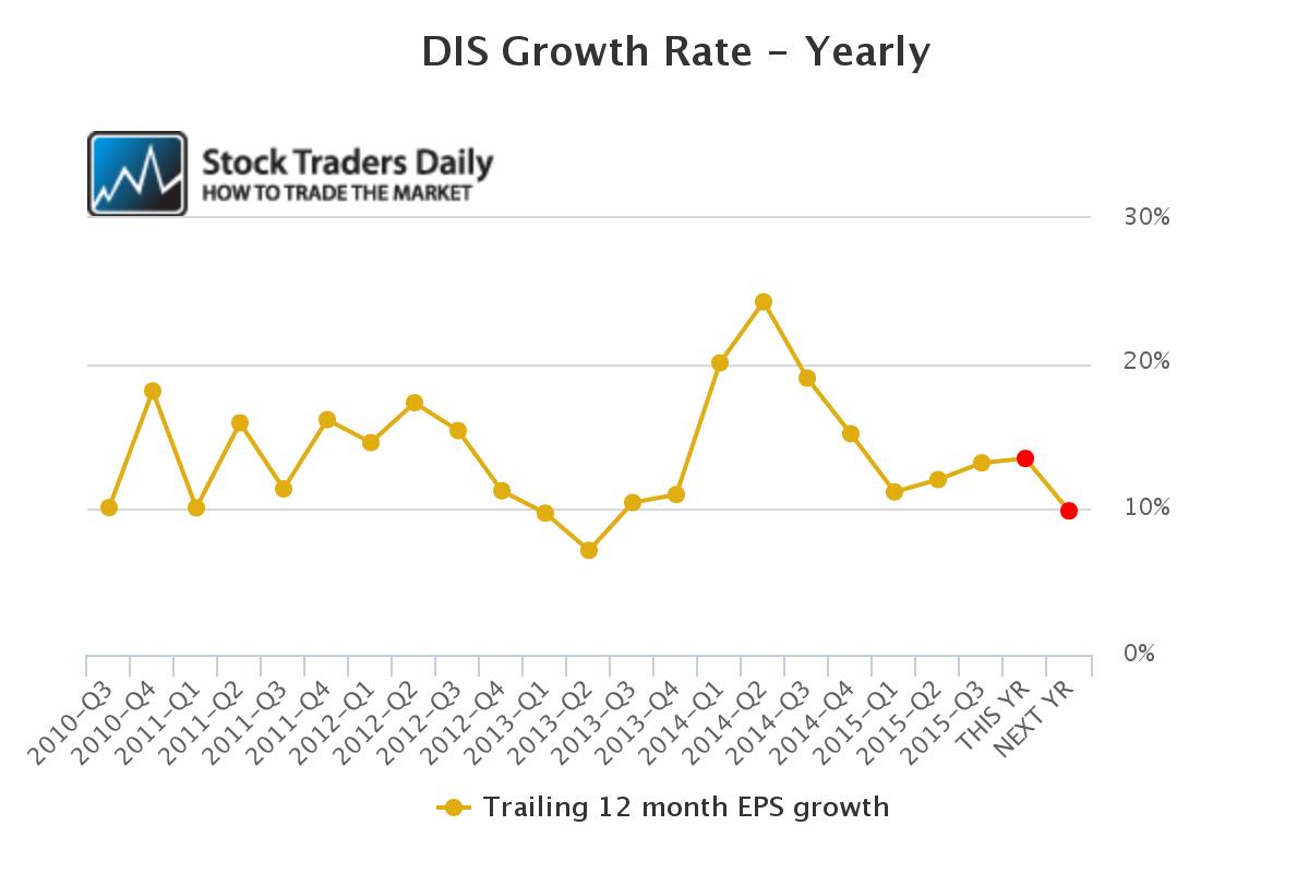 DIS Earnings Growth Rate