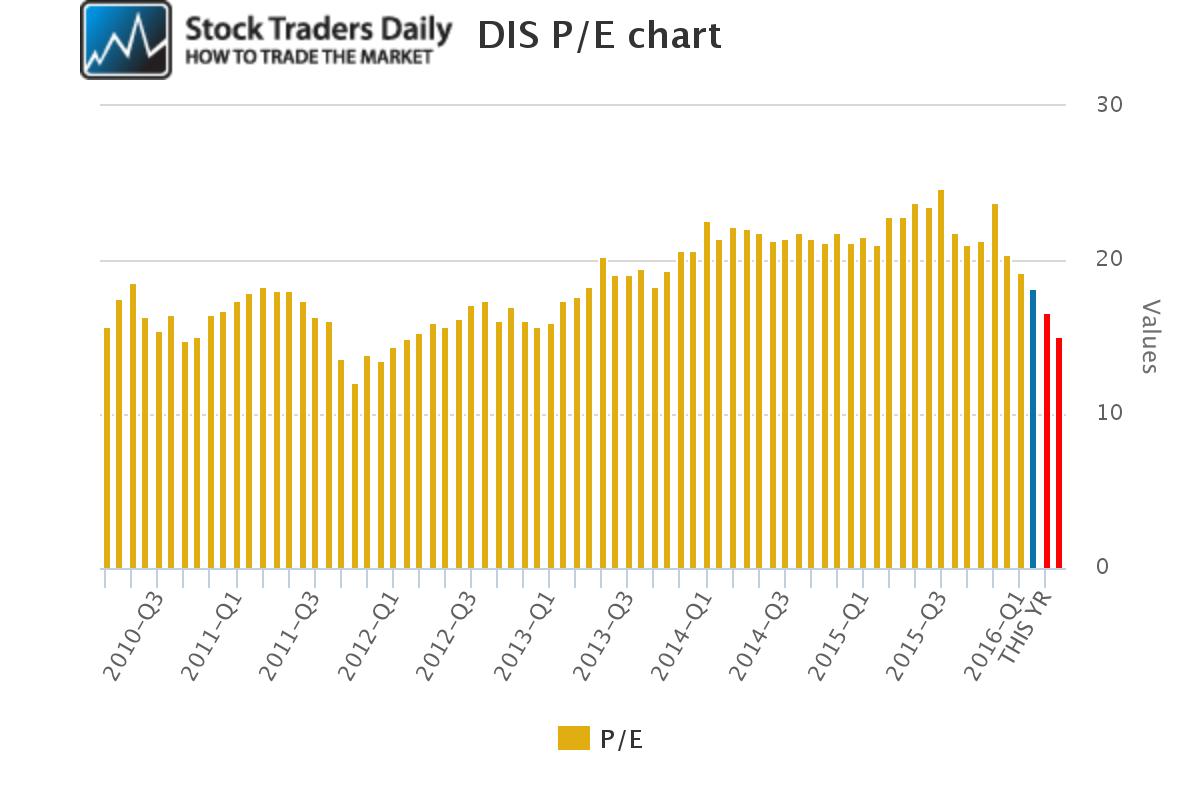 DIS PE Ratio