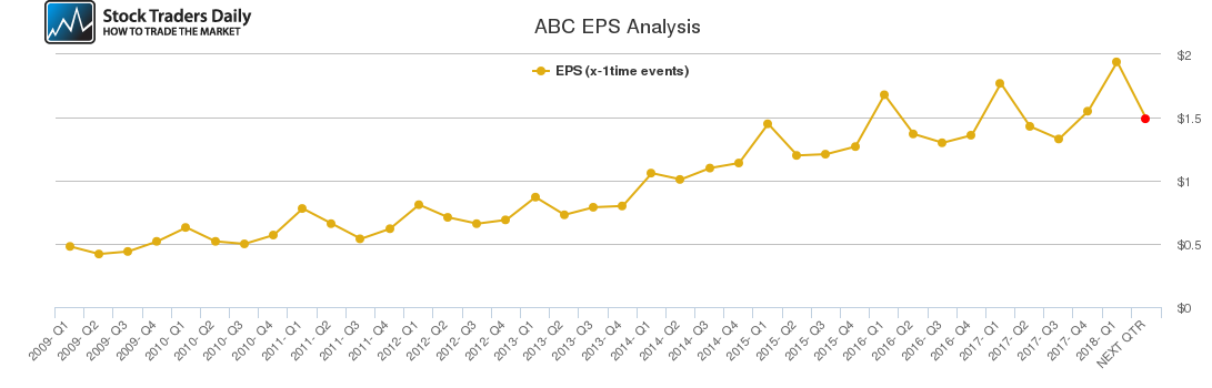 ABC EPS Analysis