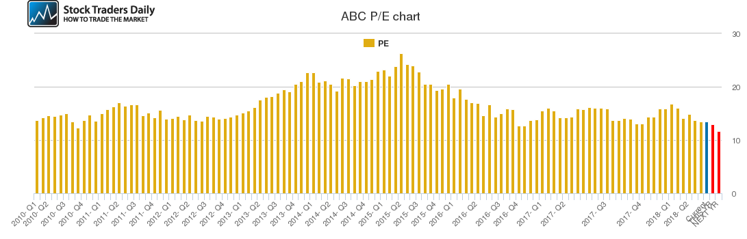 ABC PE chart
