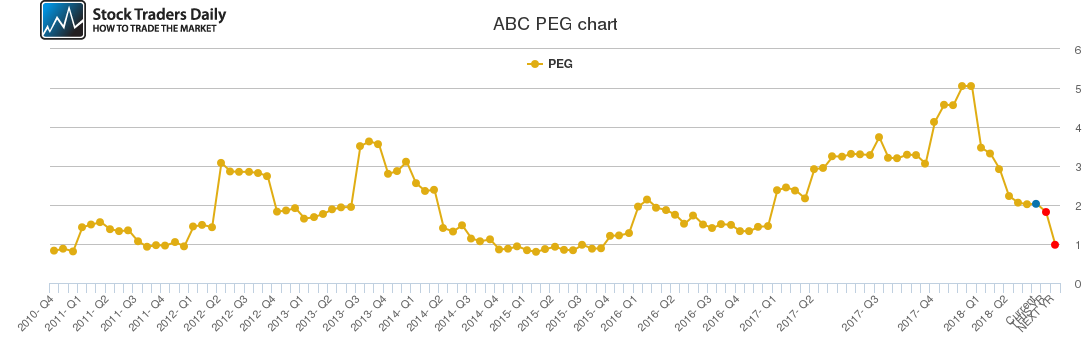 ABC PEG chart