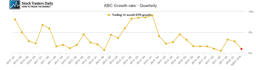ABC Growth rate - Quarterly
