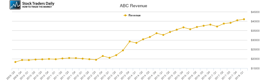 ABC Revenue chart
