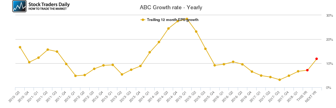 ABC Growth rate - Yearly