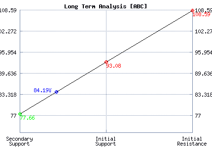 ABC Long Term Analysis
