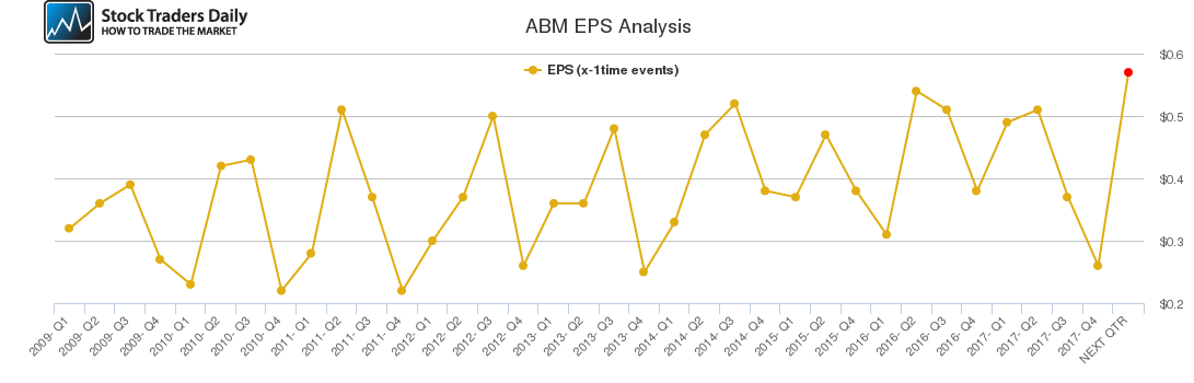 ABM EPS Analysis
