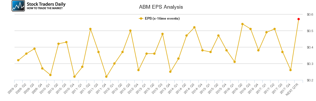 ABM EPS Analysis ABM EPS Analysis