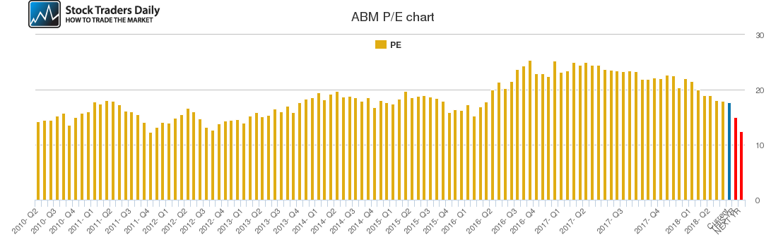 ABM PE chart