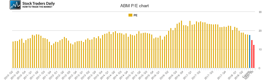 ABM PE chart ABM PE chart