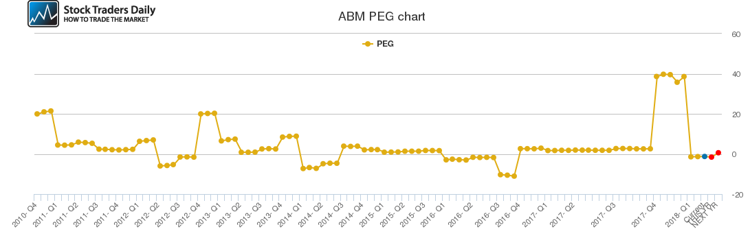 ABM PEG chart