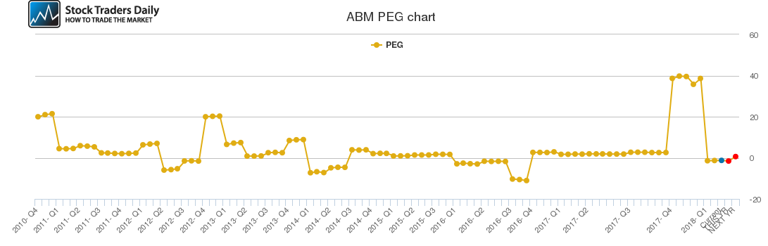 ABM PEG chart ABM PEG chart