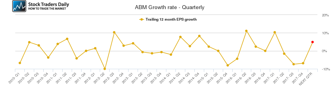 ABM Growth rate - Quarterly