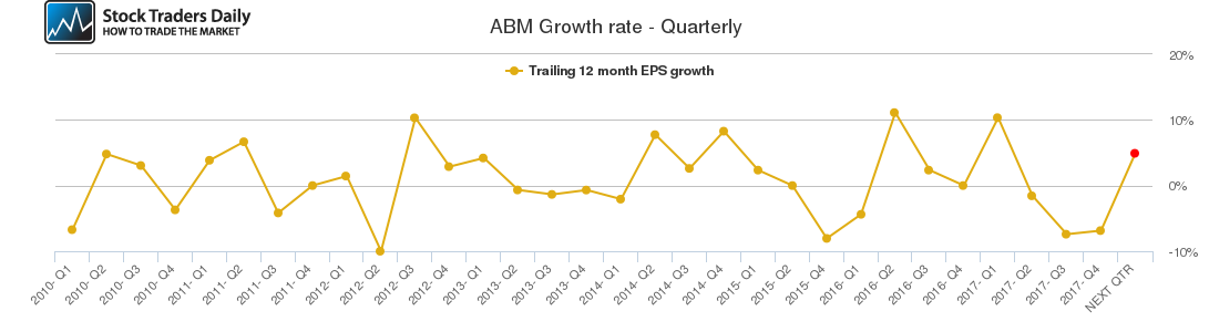 ABM Growth rate - Quarterly ABM Growth rate - Quarterly