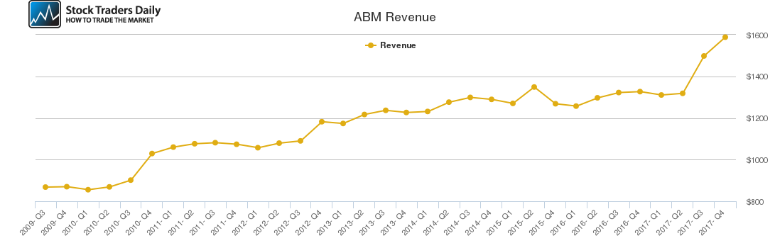 ABM Revenue chart