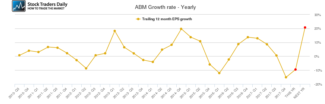 ABM Growth rate - Yearly
