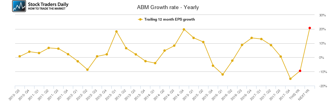 ABM Growth rate - Yearly ABM Growth rate - Yearly