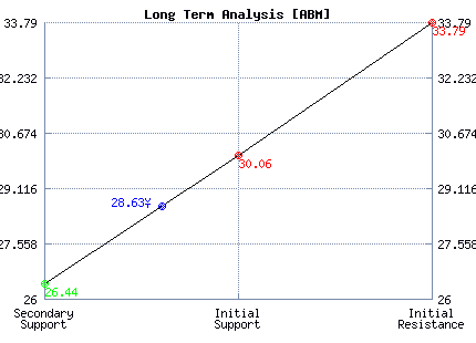ABM Long Term Analysis