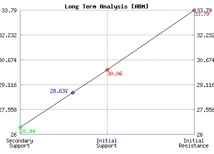 ABM Long Term Analysis ABM Long Term Analysis