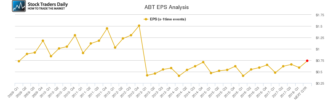 ABT EPS Analysis ABT EPS Analysis