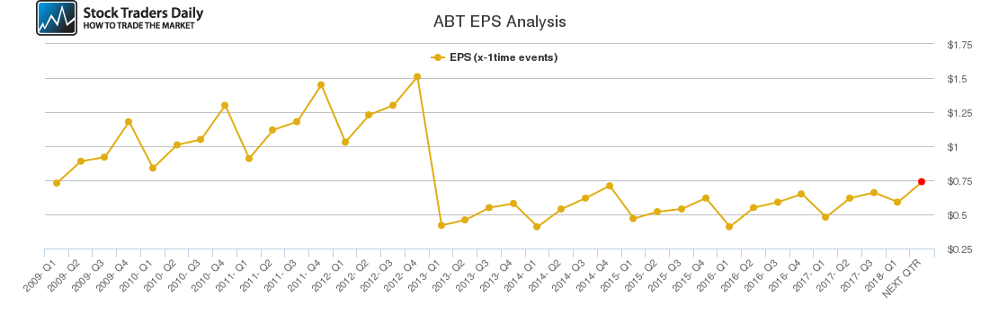 ABT EPS Analysis