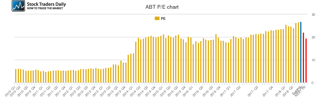 ABT PE chart ABT PE chart