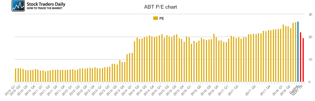 ABT PE chart