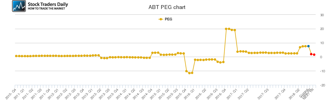 ABT PEG chart ABT PEG chart