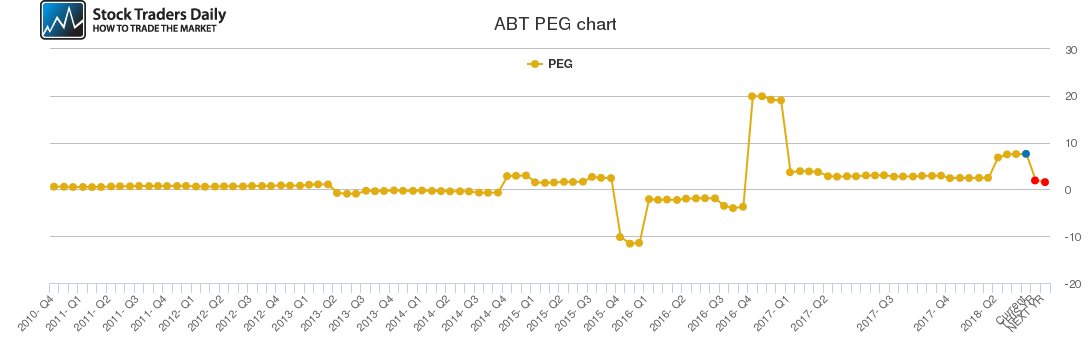 ABT PEG chart