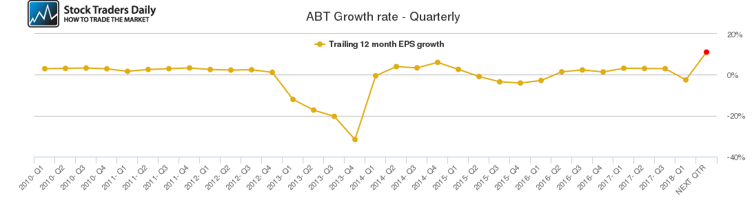 ABT Growth rate - Quarterly ABT Growth rate - Quarterly