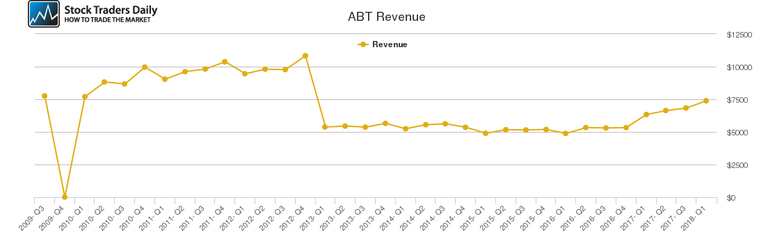 ABT Revenue chart ABT Revenue chart