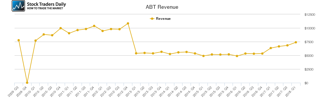 ABT Revenue chart