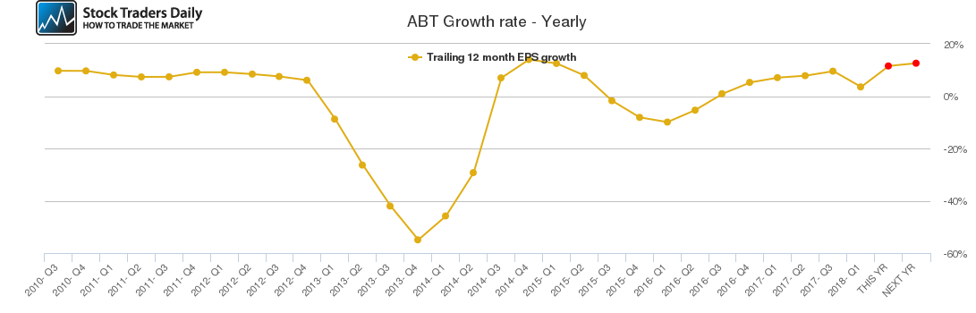 ABT Growth rate - Yearly