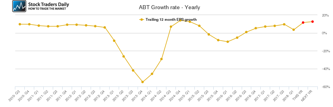 ABT Growth rate - Yearly ABT Growth rate - Yearly