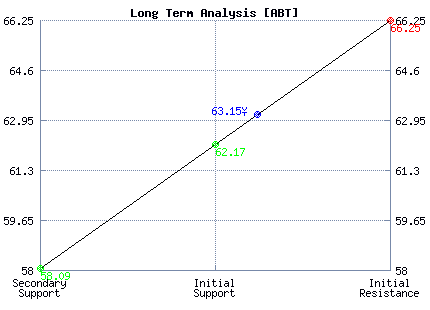 ABT Long Term Analysis ABT Long Term Analysis