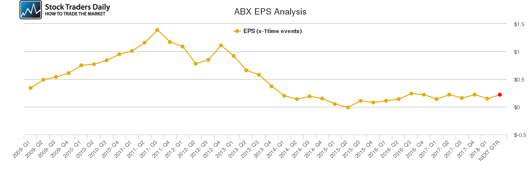 ABX EPS Analysis