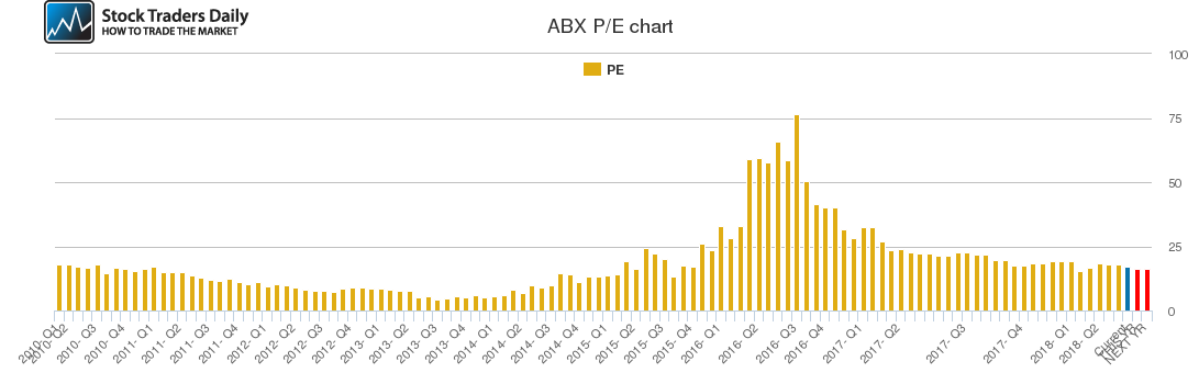 ABX PE chart