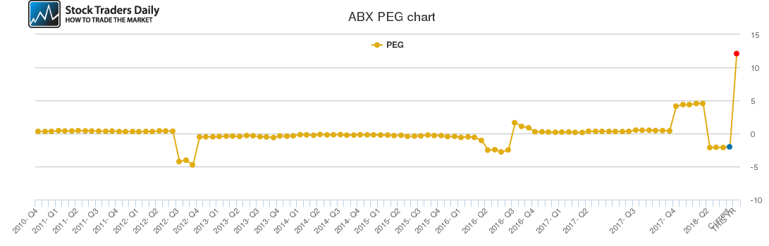 ABX PEG chart