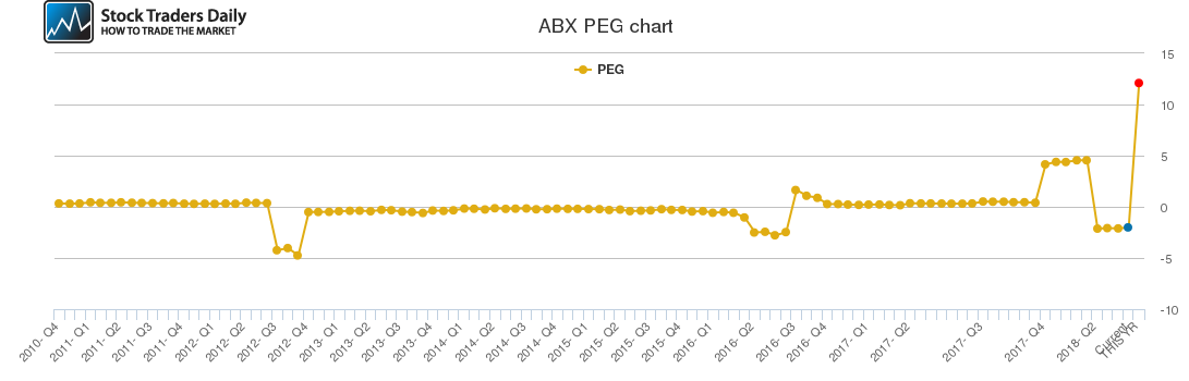 ABX PEG chart ABX PEG chart