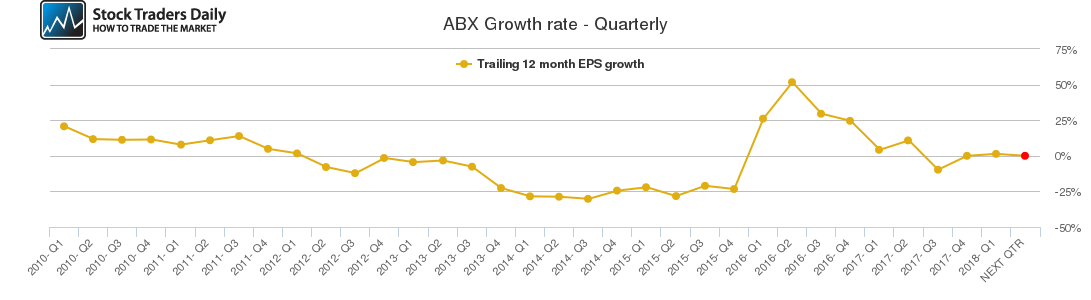 ABX Growth rate - Quarterly ABX Growth rate - Quarterly