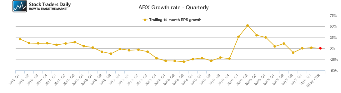 ABX Growth rate - Quarterly