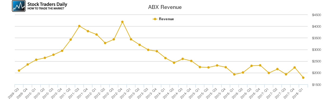 ABX Revenue chart