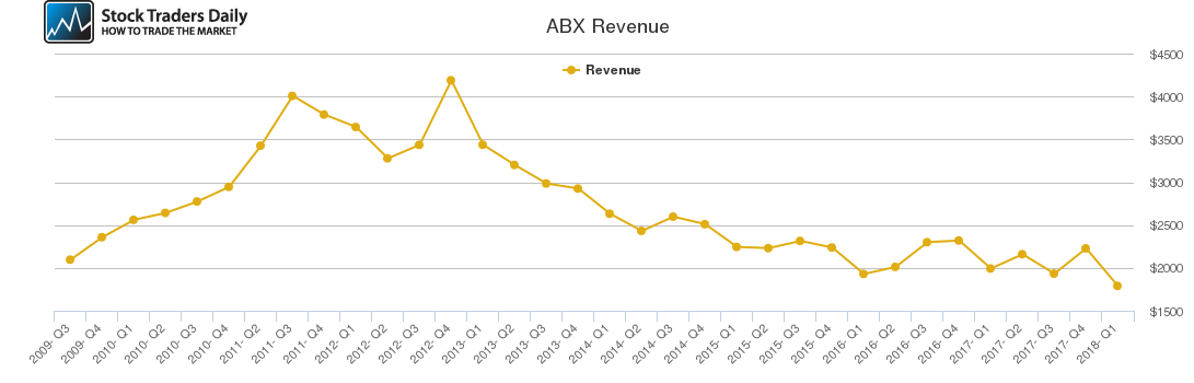 ABX Revenue chart ABX Revenue chart
