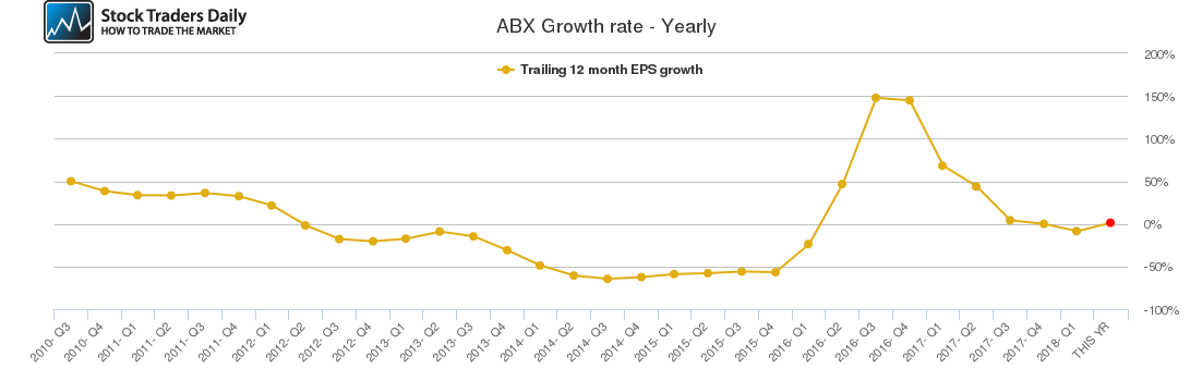ABX Growth rate - Yearly
