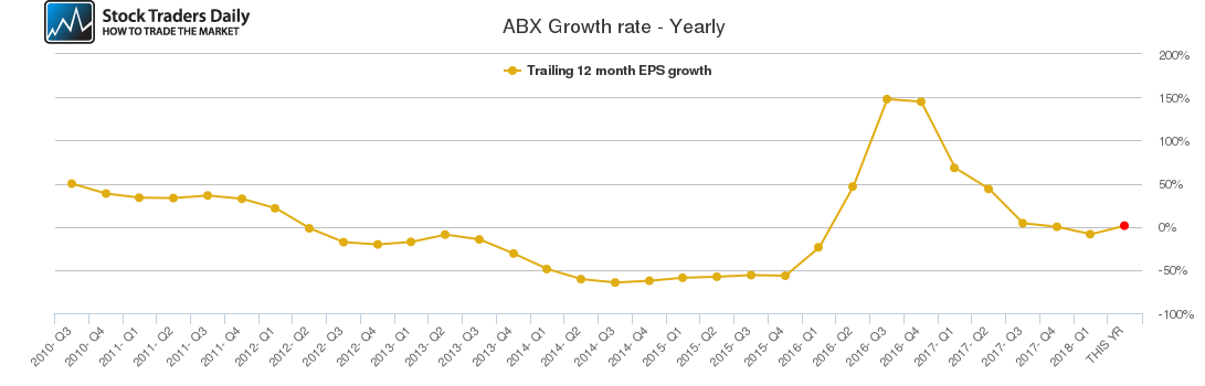 ABX Growth rate - Yearly ABX Growth rate - Yearly