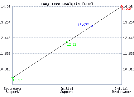 ABX Long Term Analysis ABX Long Term Analysis