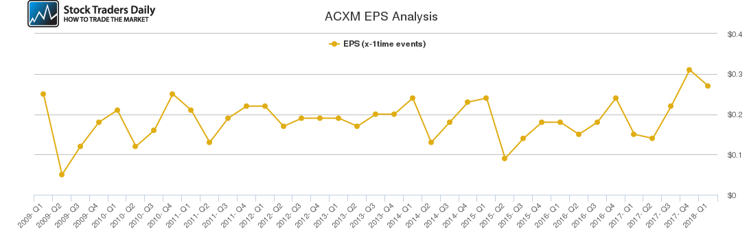 ACXM EPS Analysis ACXM EPS Analysis