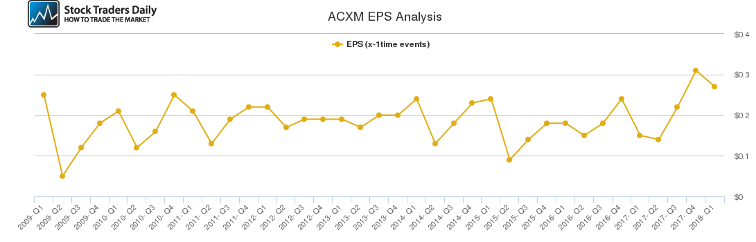 ACXM EPS Analysis