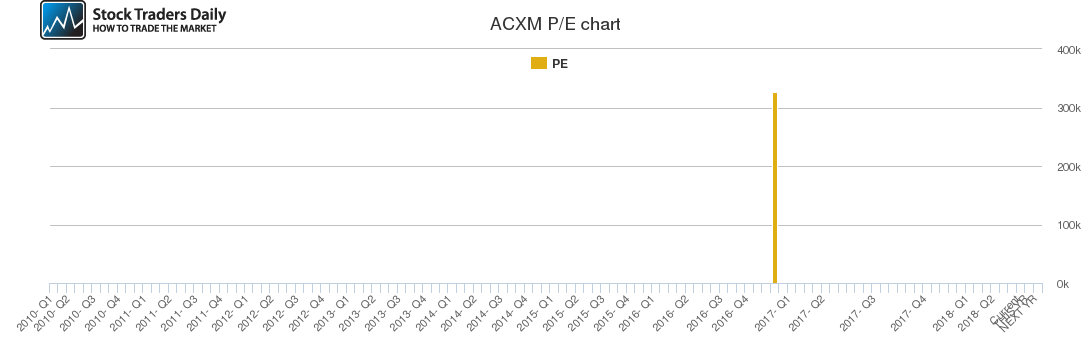 ACXM PE chart